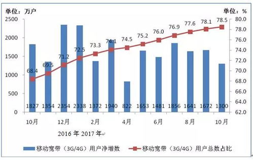 10月電信業(yè)務總量同比增68.1%，業(yè)務收入增6.3%，增值電信業(yè)務貢獻顯著