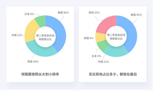 設計師要了解的數(shù)據(jù)可視化基礎篇 增值電信業(yè)務
